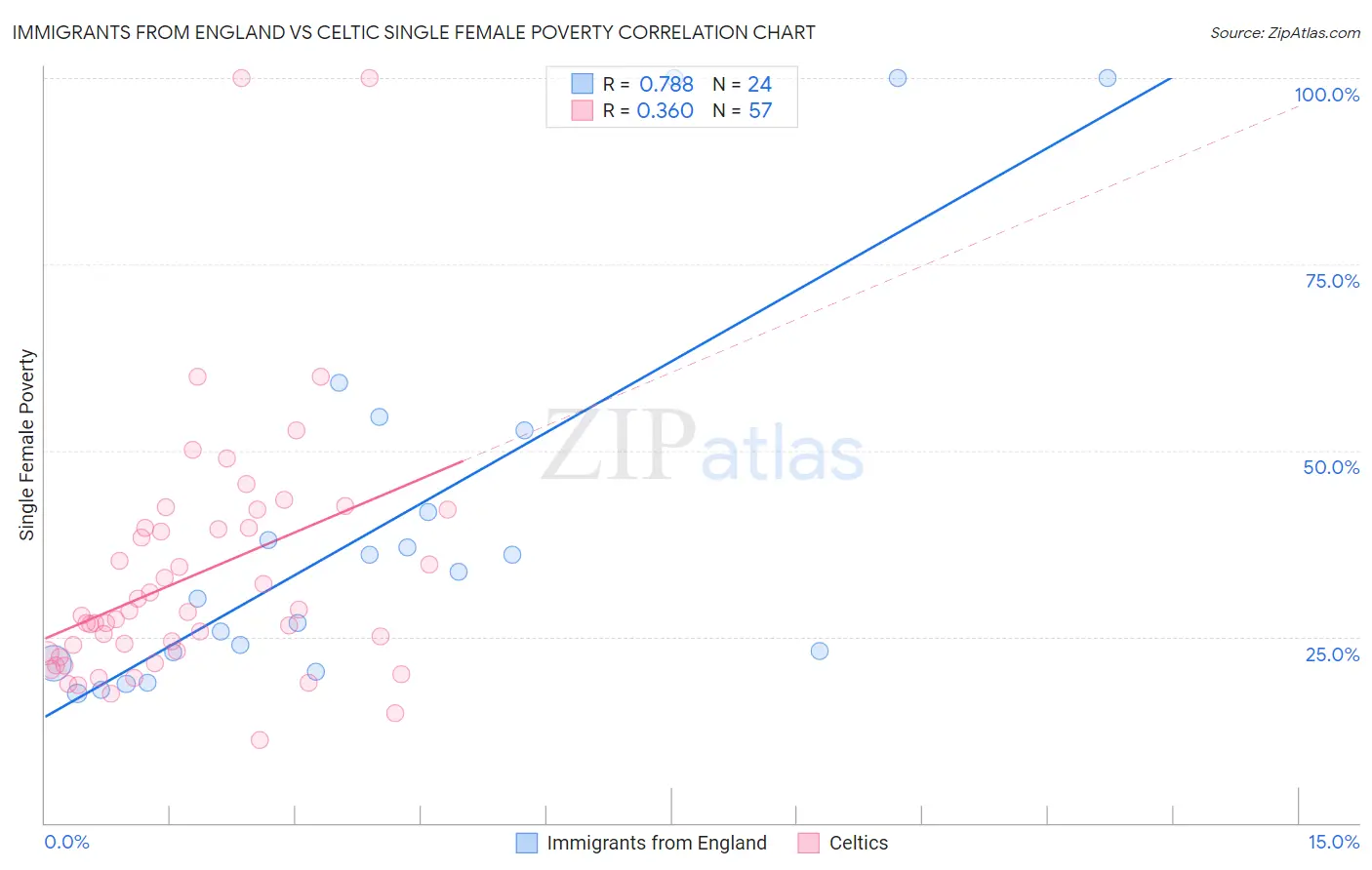 Immigrants from England vs Celtic Single Female Poverty