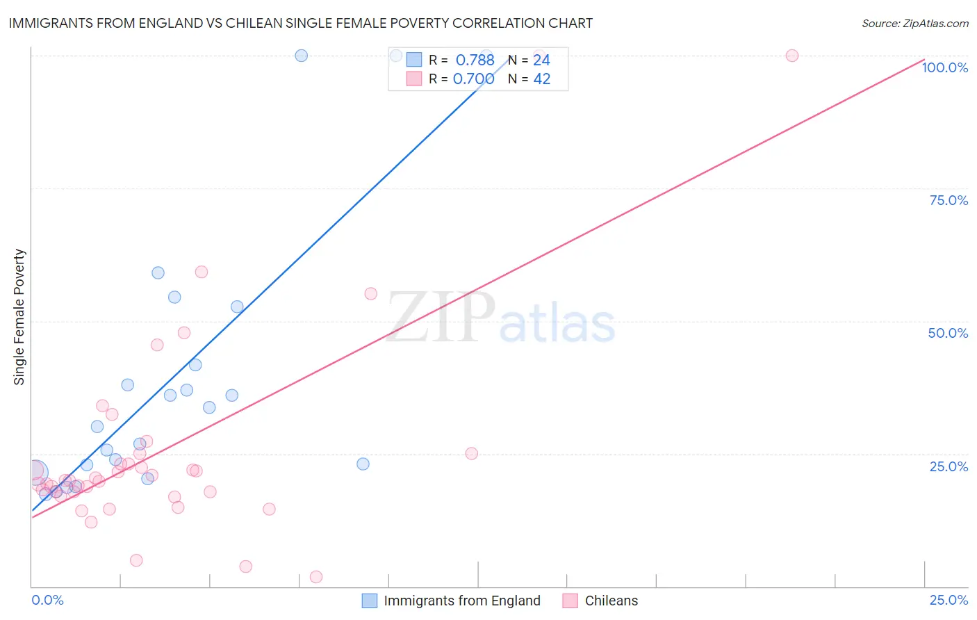 Immigrants from England vs Chilean Single Female Poverty