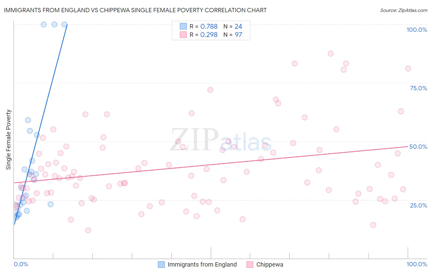 Immigrants from England vs Chippewa Single Female Poverty