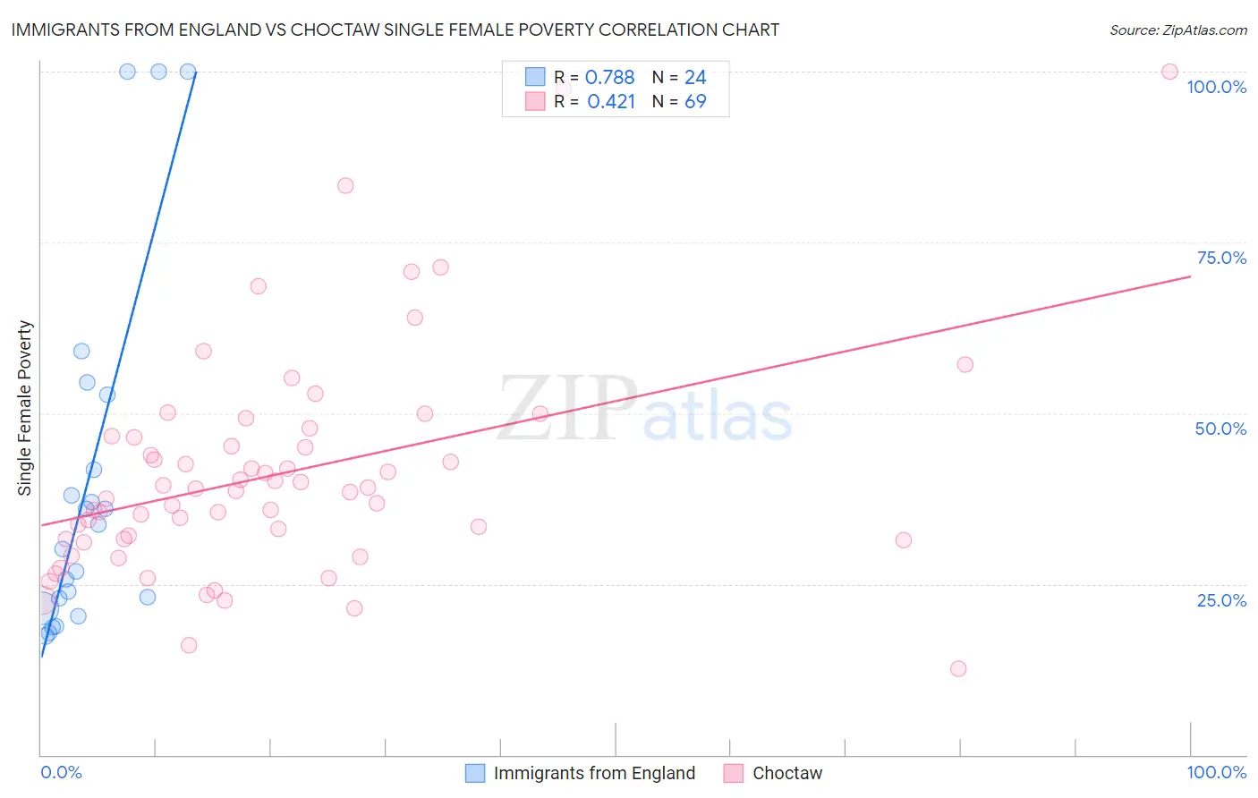 Immigrants from England vs Choctaw Single Female Poverty