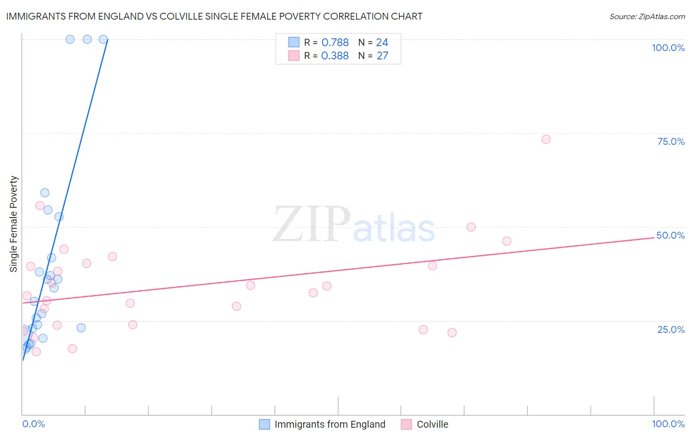 Immigrants from England vs Colville Single Female Poverty