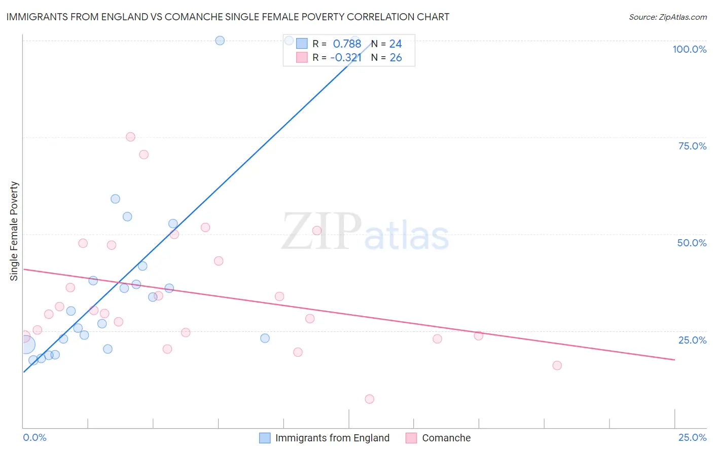 Immigrants from England vs Comanche Single Female Poverty