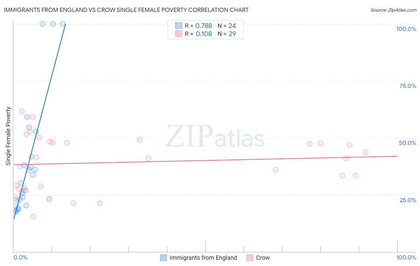 Immigrants from England vs Crow Single Female Poverty