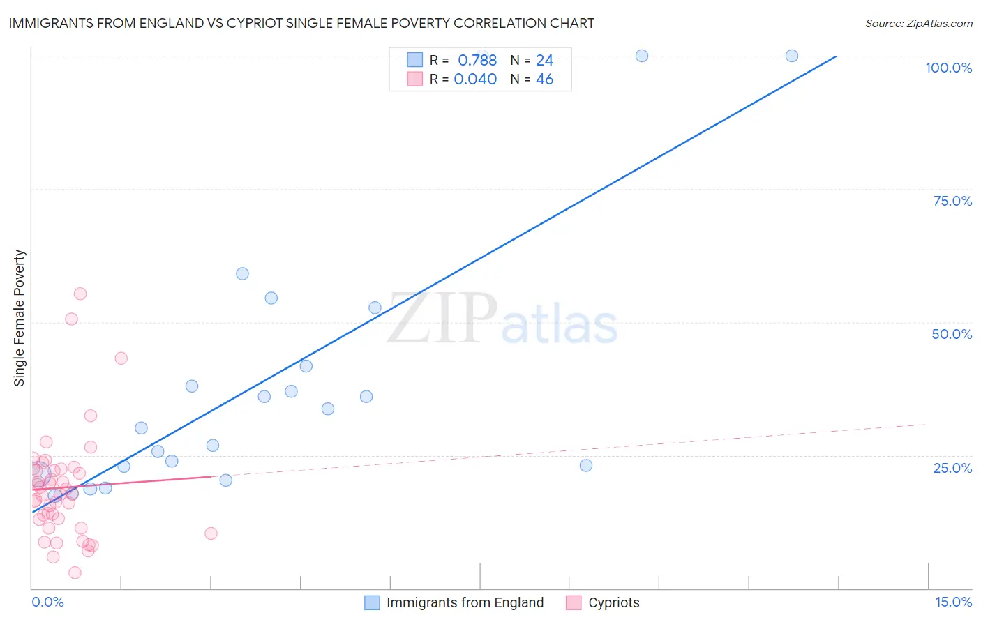 Immigrants from England vs Cypriot Single Female Poverty