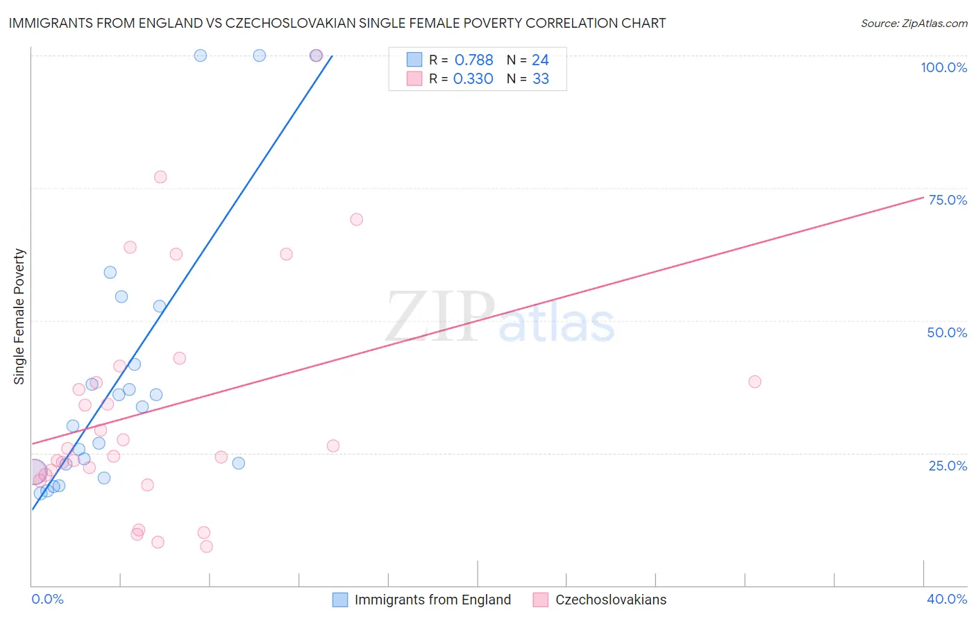 Immigrants from England vs Czechoslovakian Single Female Poverty