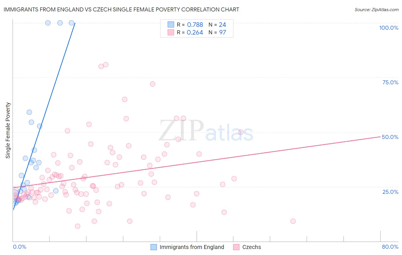 Immigrants from England vs Czech Single Female Poverty