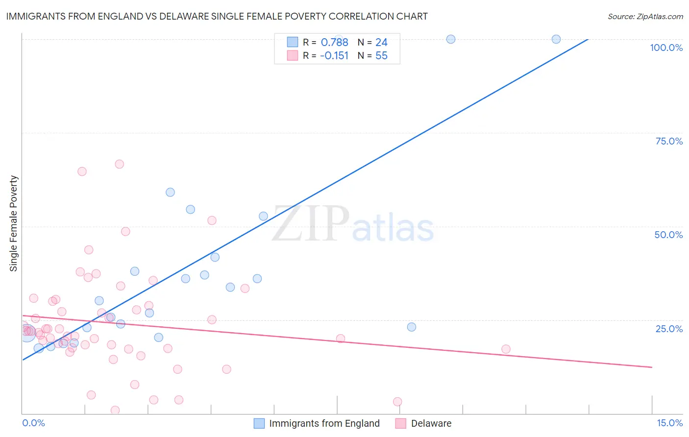 Immigrants from England vs Delaware Single Female Poverty