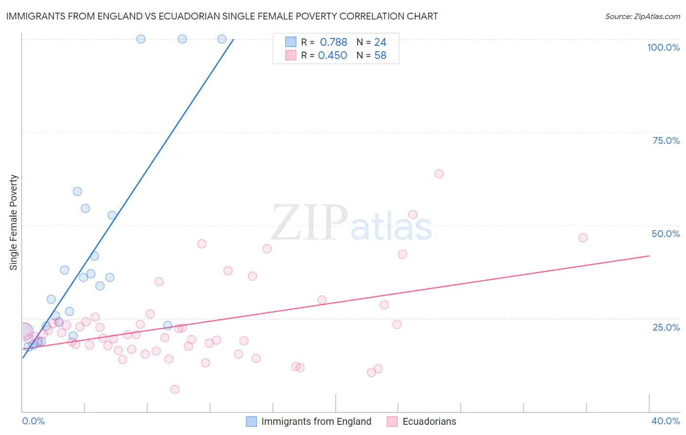 Immigrants from England vs Ecuadorian Single Female Poverty