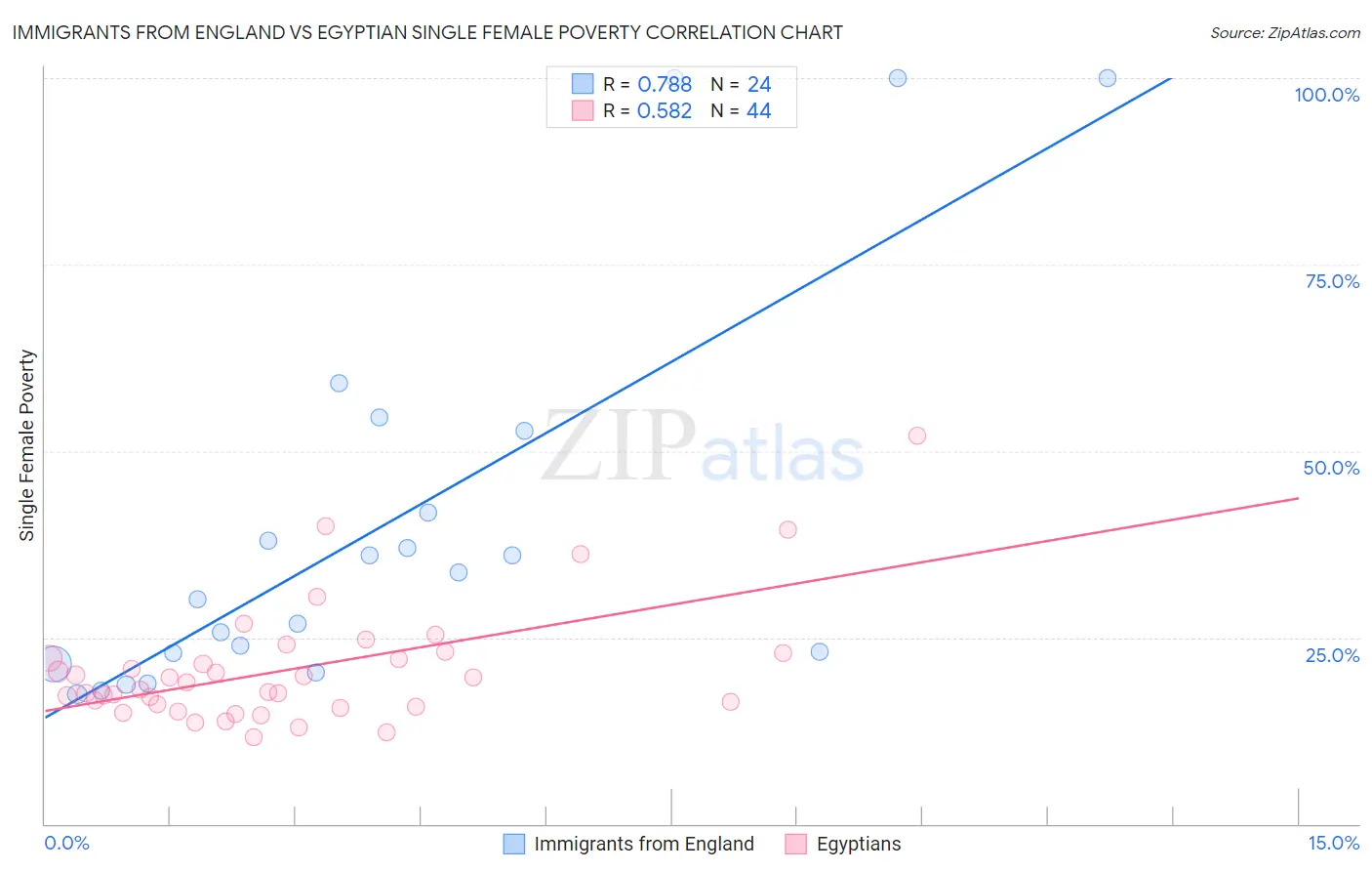 Immigrants from England vs Egyptian Single Female Poverty