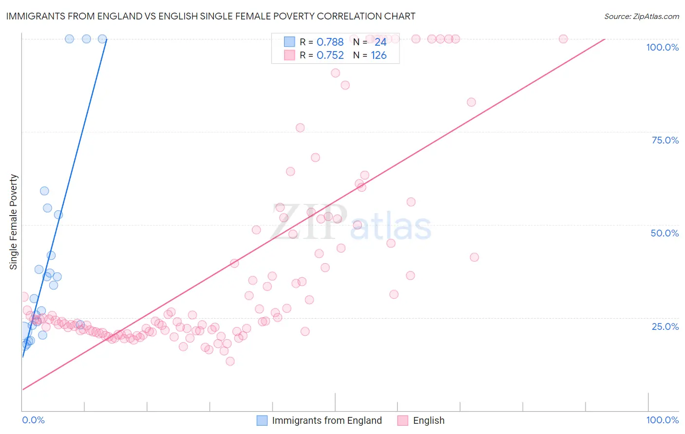 Immigrants from England vs English Single Female Poverty