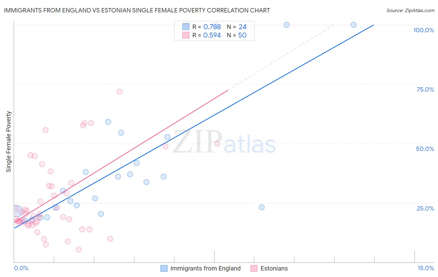 Immigrants from England vs Estonian Single Female Poverty
