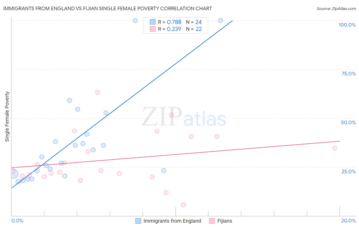 Immigrants from England vs Fijian Single Female Poverty