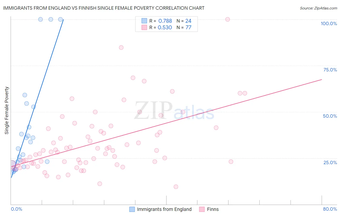 Immigrants from England vs Finnish Single Female Poverty