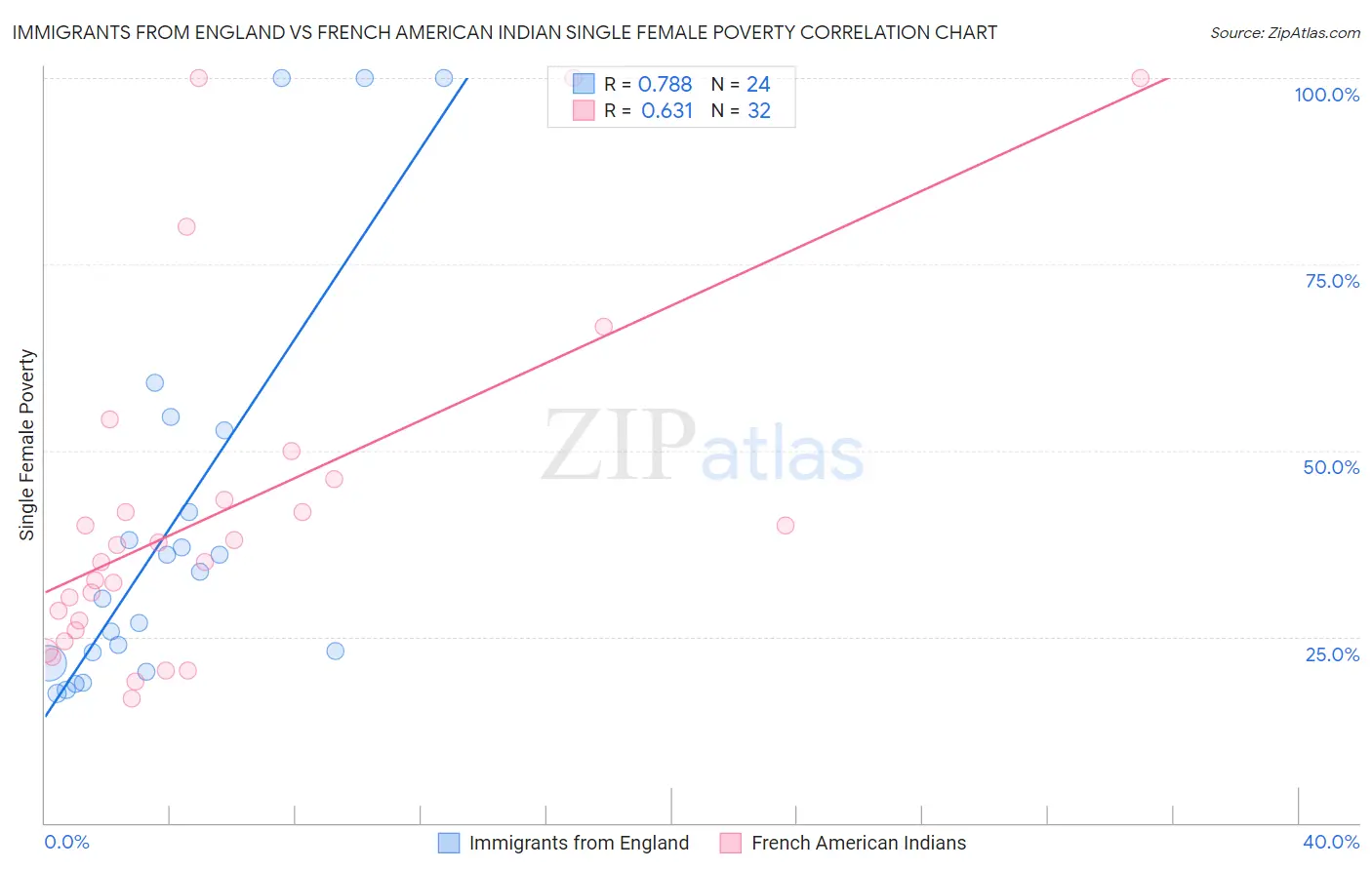 Immigrants from England vs French American Indian Single Female Poverty