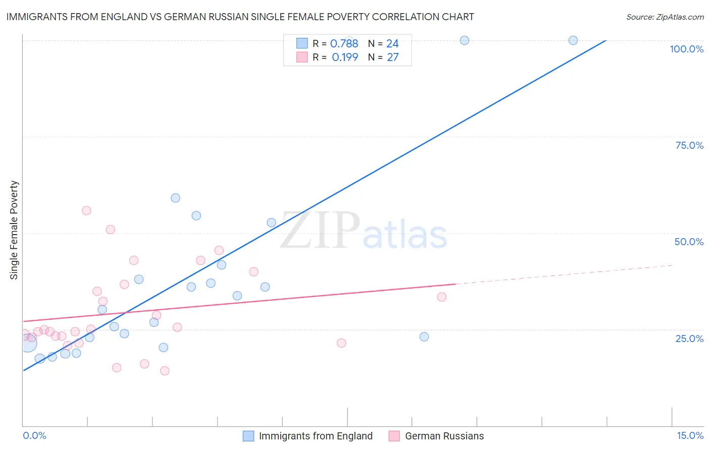 Immigrants from England vs German Russian Single Female Poverty