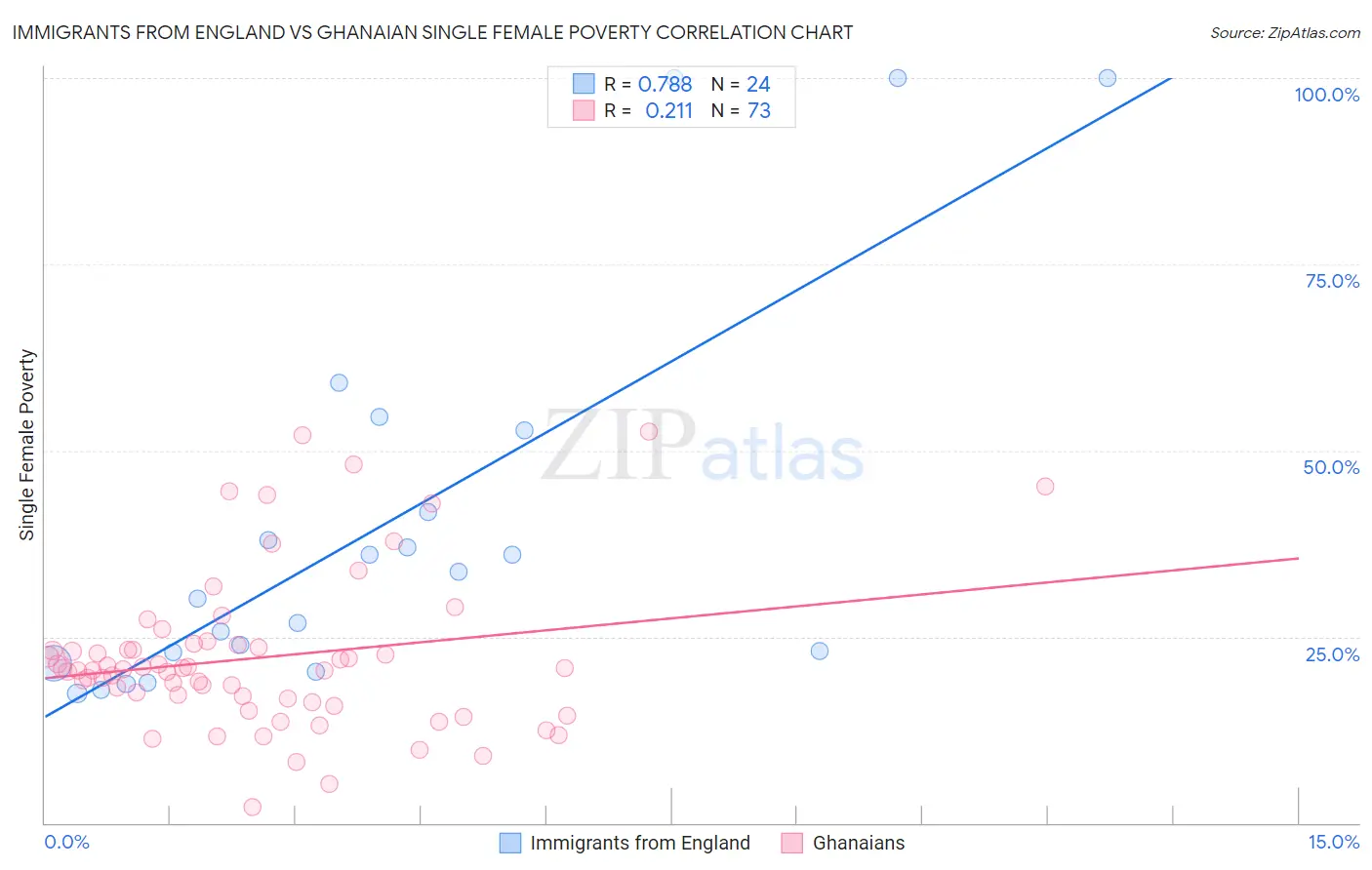 Immigrants from England vs Ghanaian Single Female Poverty