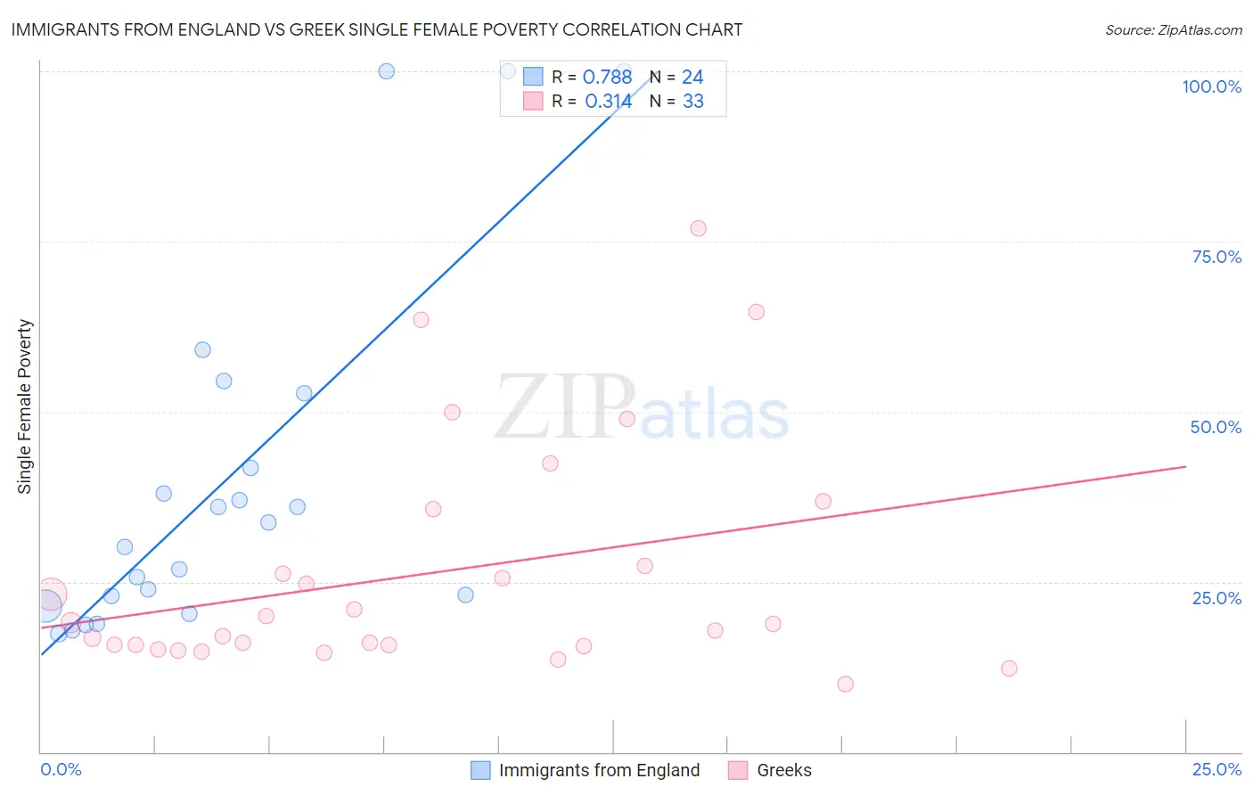 Immigrants from England vs Greek Single Female Poverty