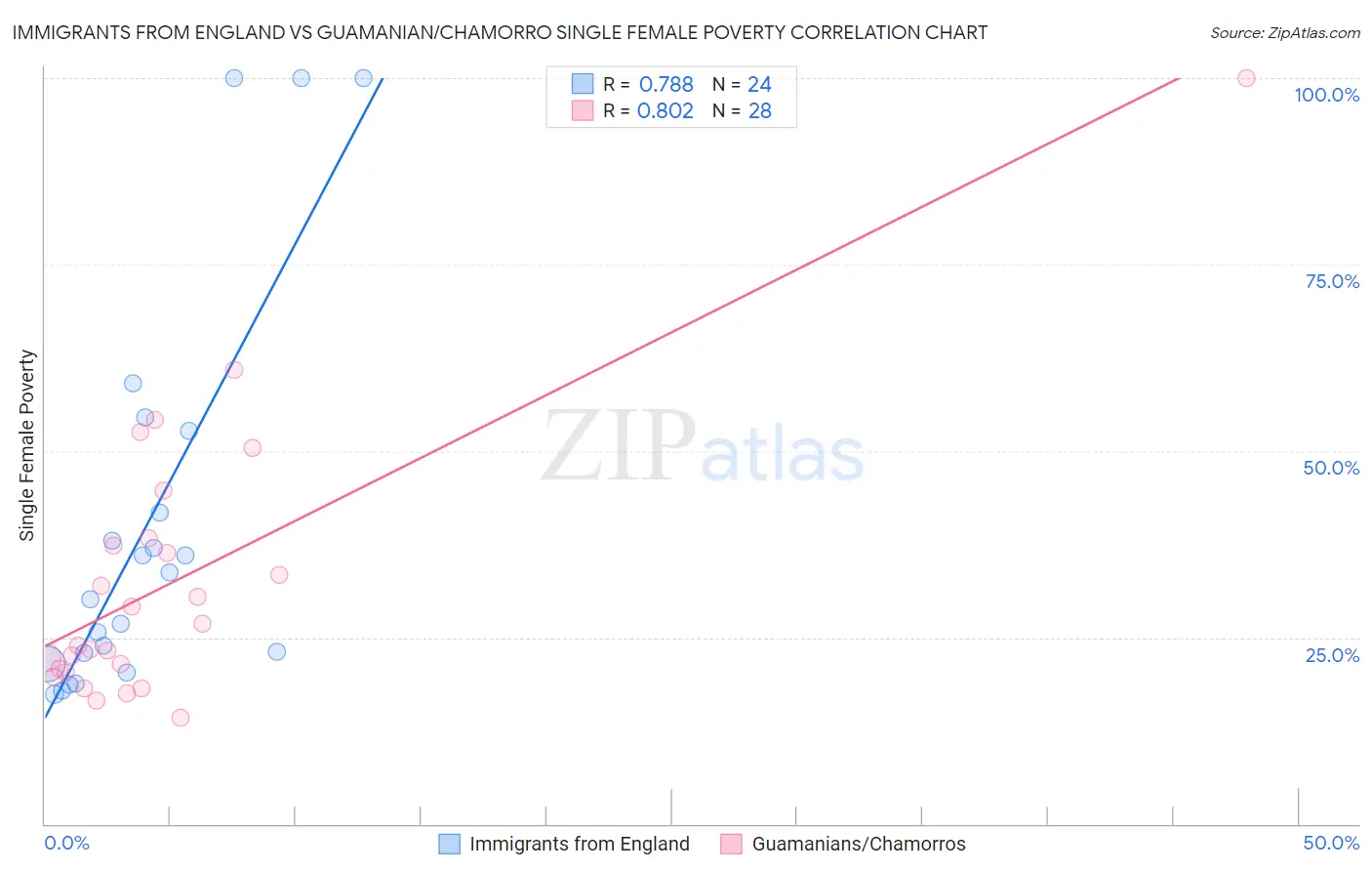Immigrants from England vs Guamanian/Chamorro Single Female Poverty