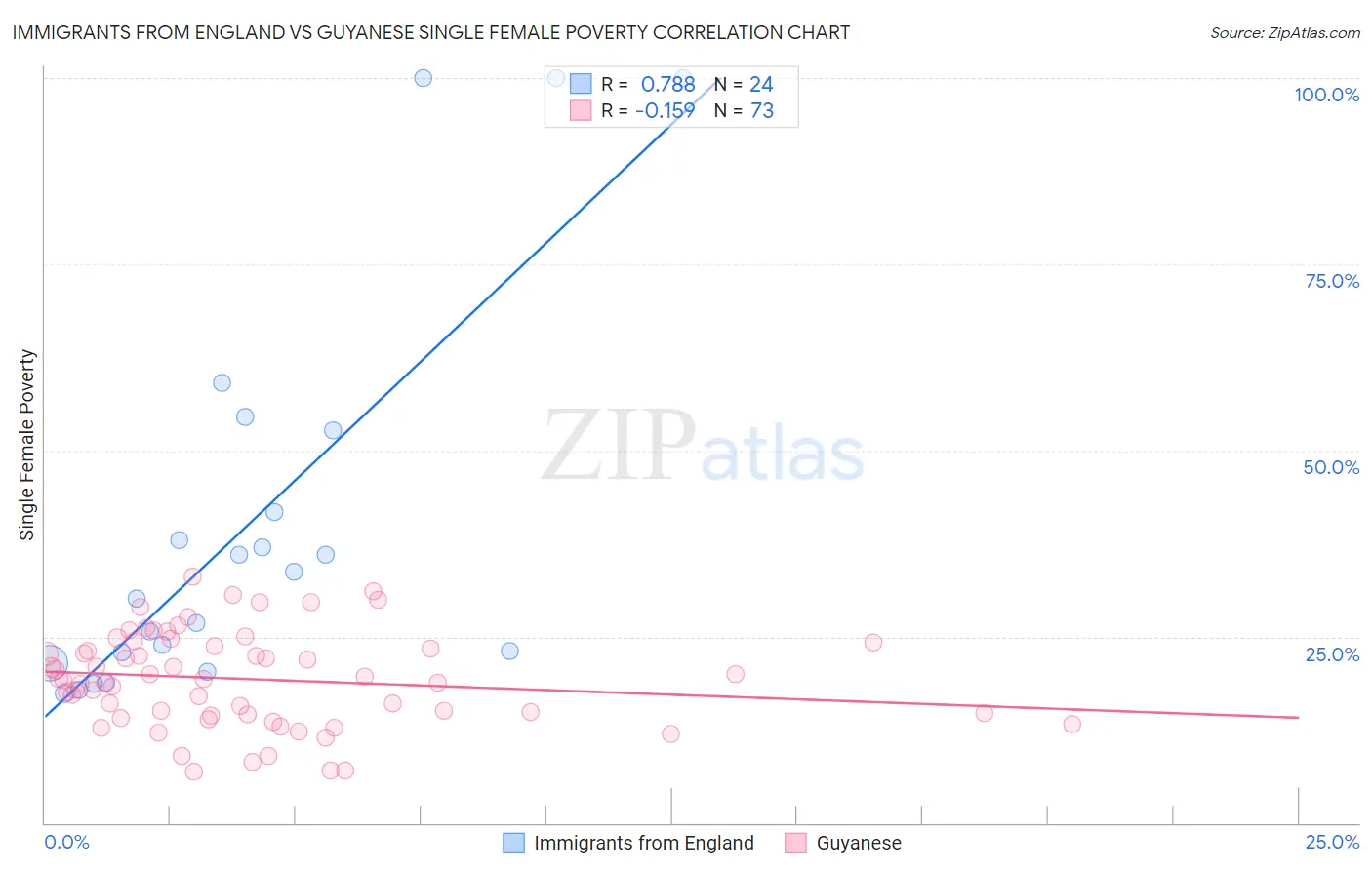 Immigrants from England vs Guyanese Single Female Poverty