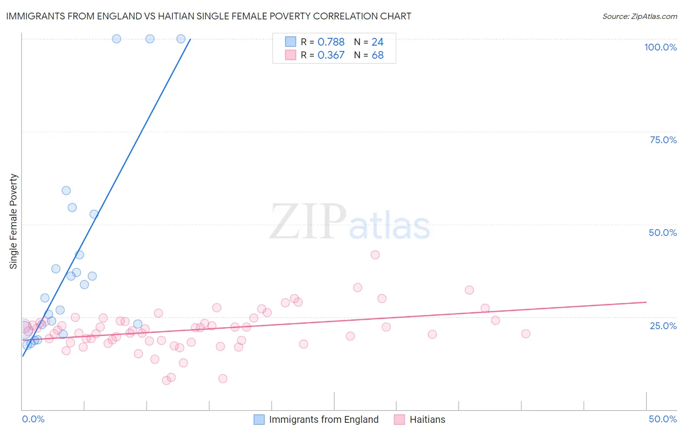 Immigrants from England vs Haitian Single Female Poverty