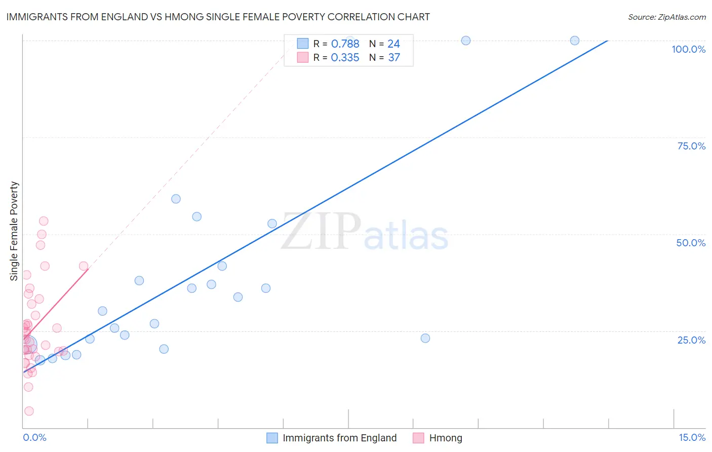 Immigrants from England vs Hmong Single Female Poverty