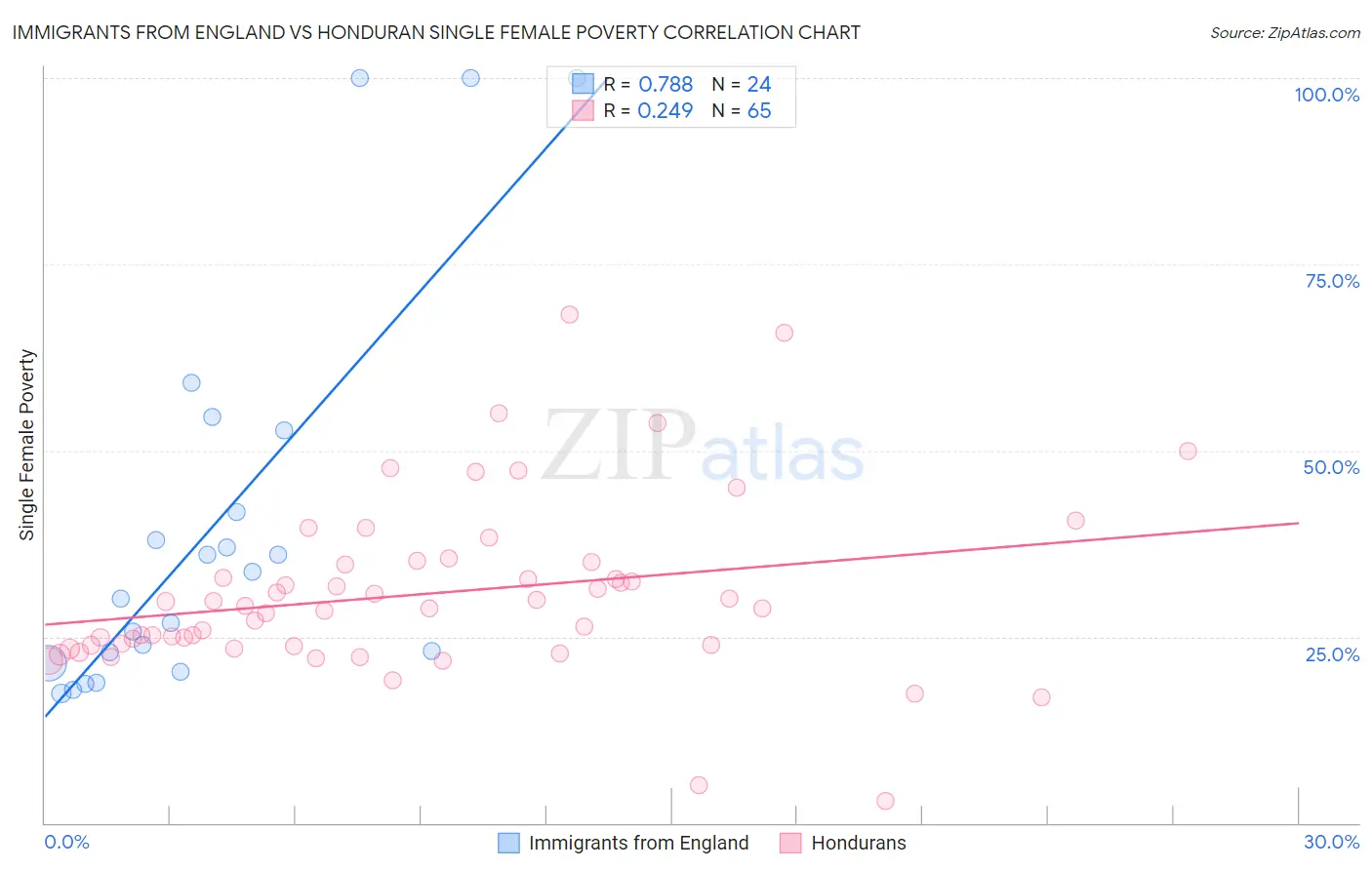 Immigrants from England vs Honduran Single Female Poverty