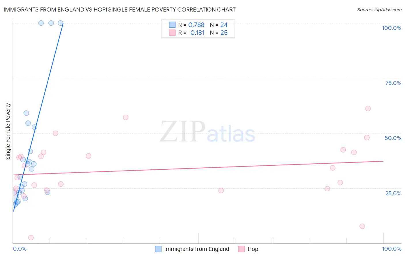 Immigrants from England vs Hopi Single Female Poverty