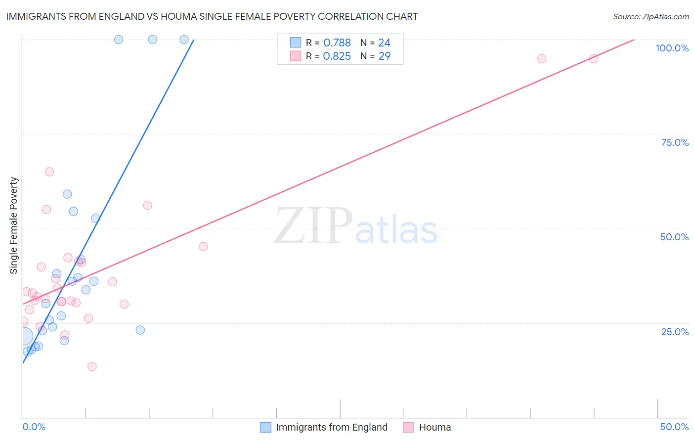 Immigrants from England vs Houma Single Female Poverty