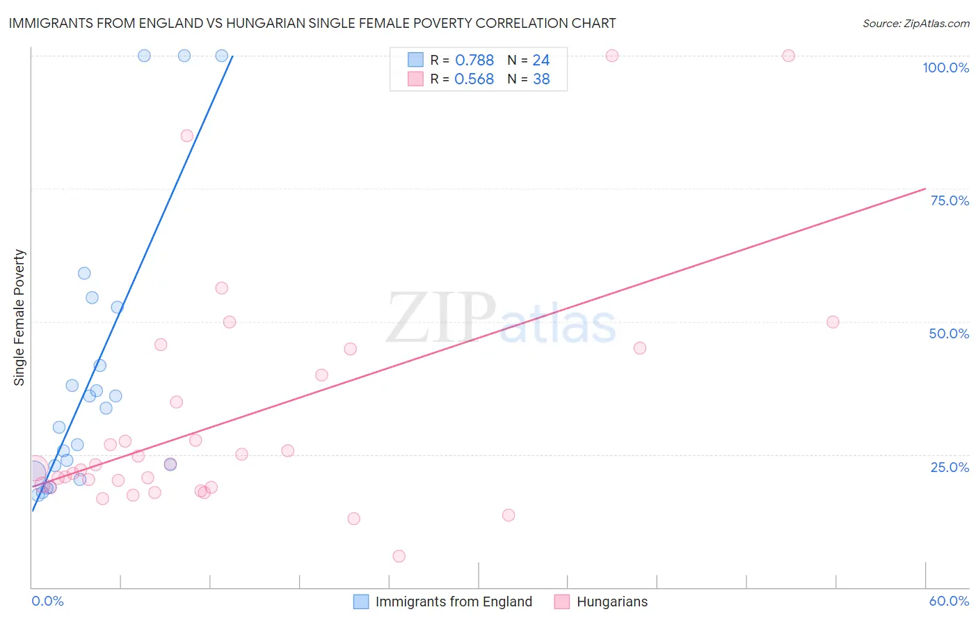 Immigrants from England vs Hungarian Single Female Poverty