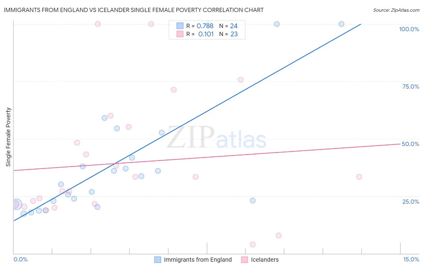Immigrants from England vs Icelander Single Female Poverty