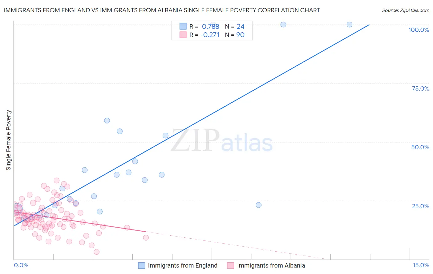Immigrants from England vs Immigrants from Albania Single Female Poverty