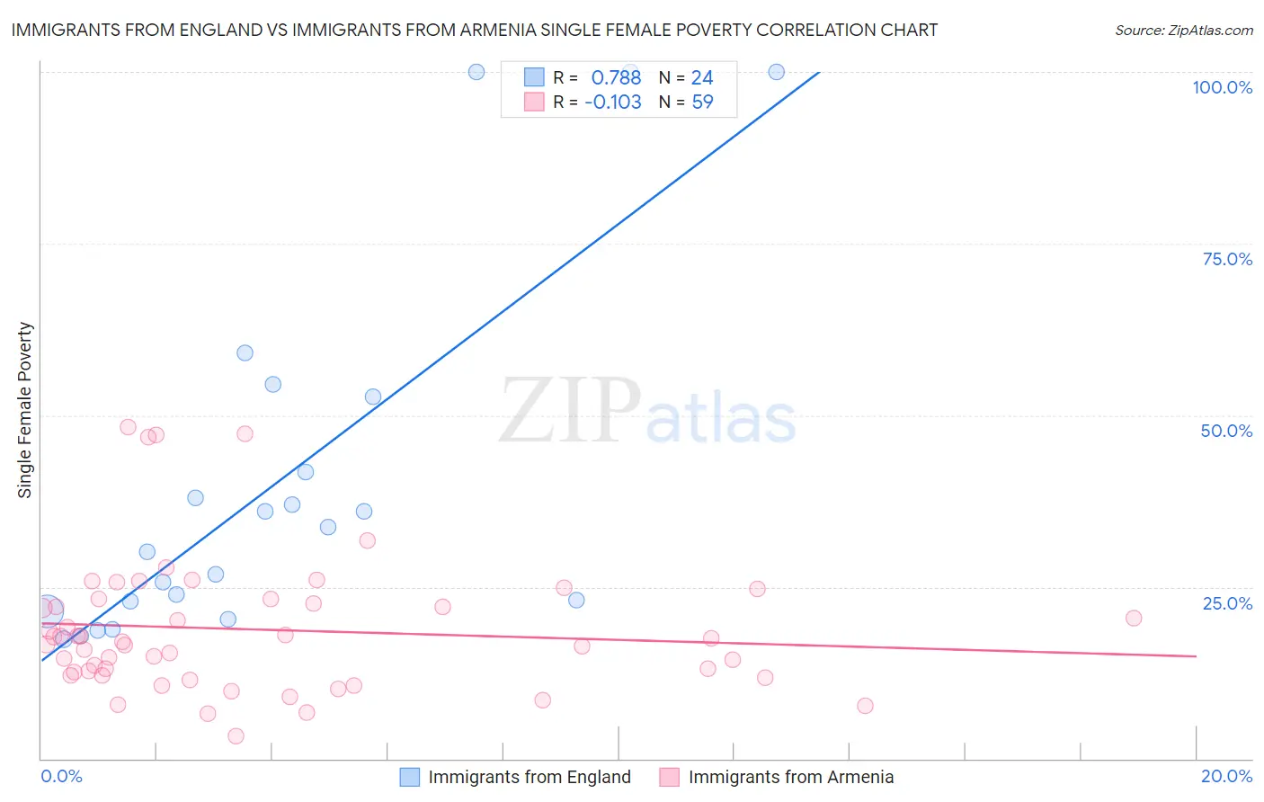 Immigrants from England vs Immigrants from Armenia Single Female Poverty