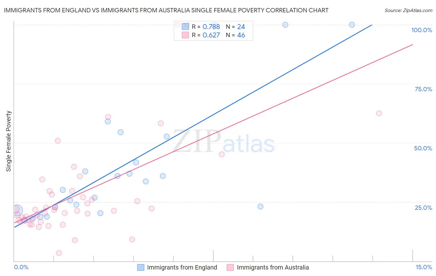Immigrants from England vs Immigrants from Australia Single Female Poverty