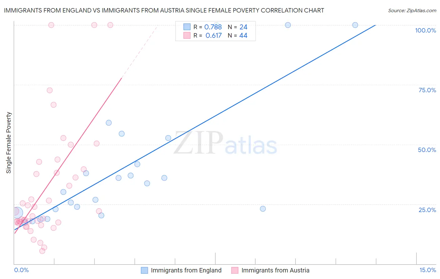 Immigrants from England vs Immigrants from Austria Single Female Poverty