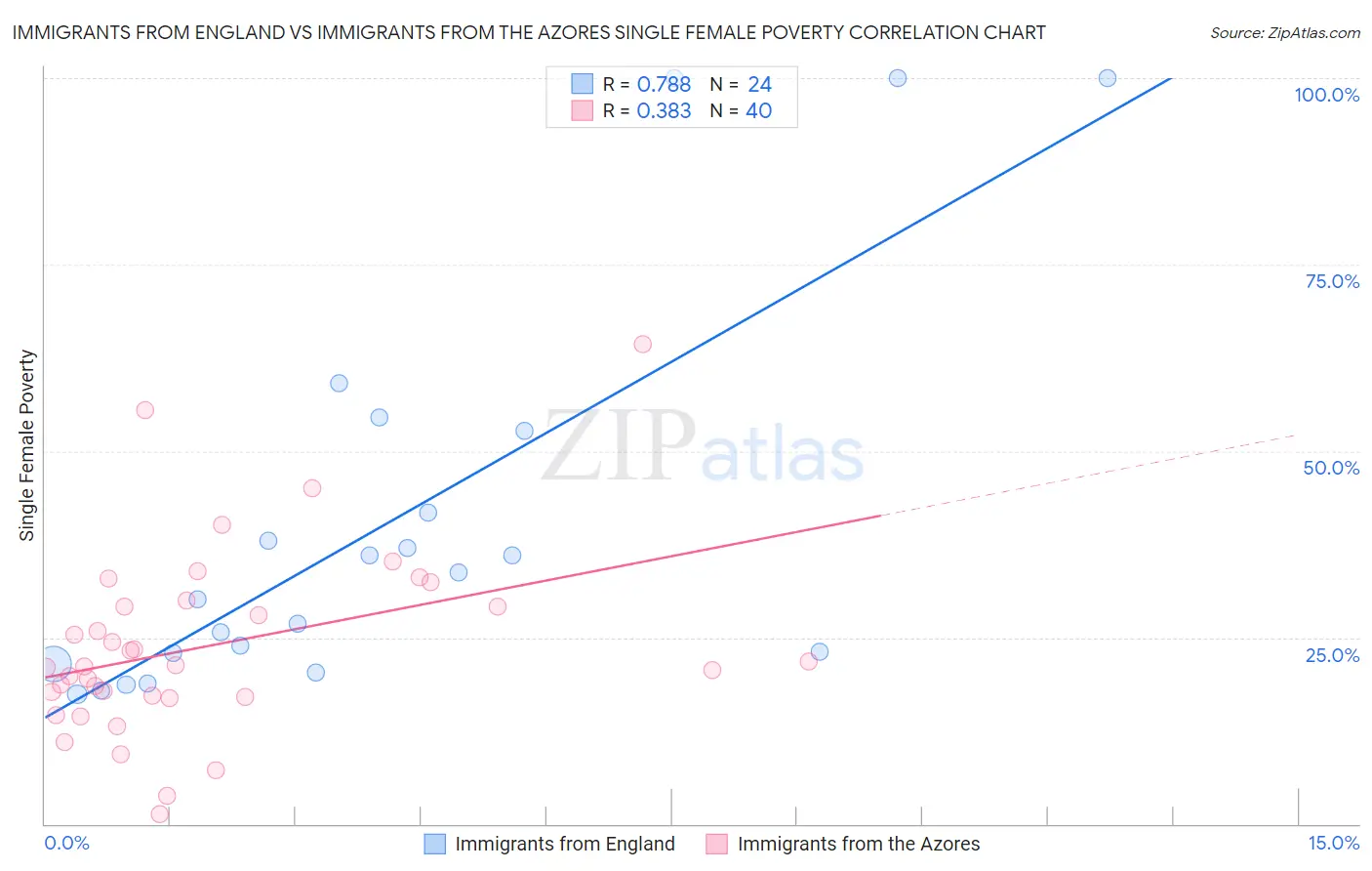 Immigrants from England vs Immigrants from the Azores Single Female Poverty