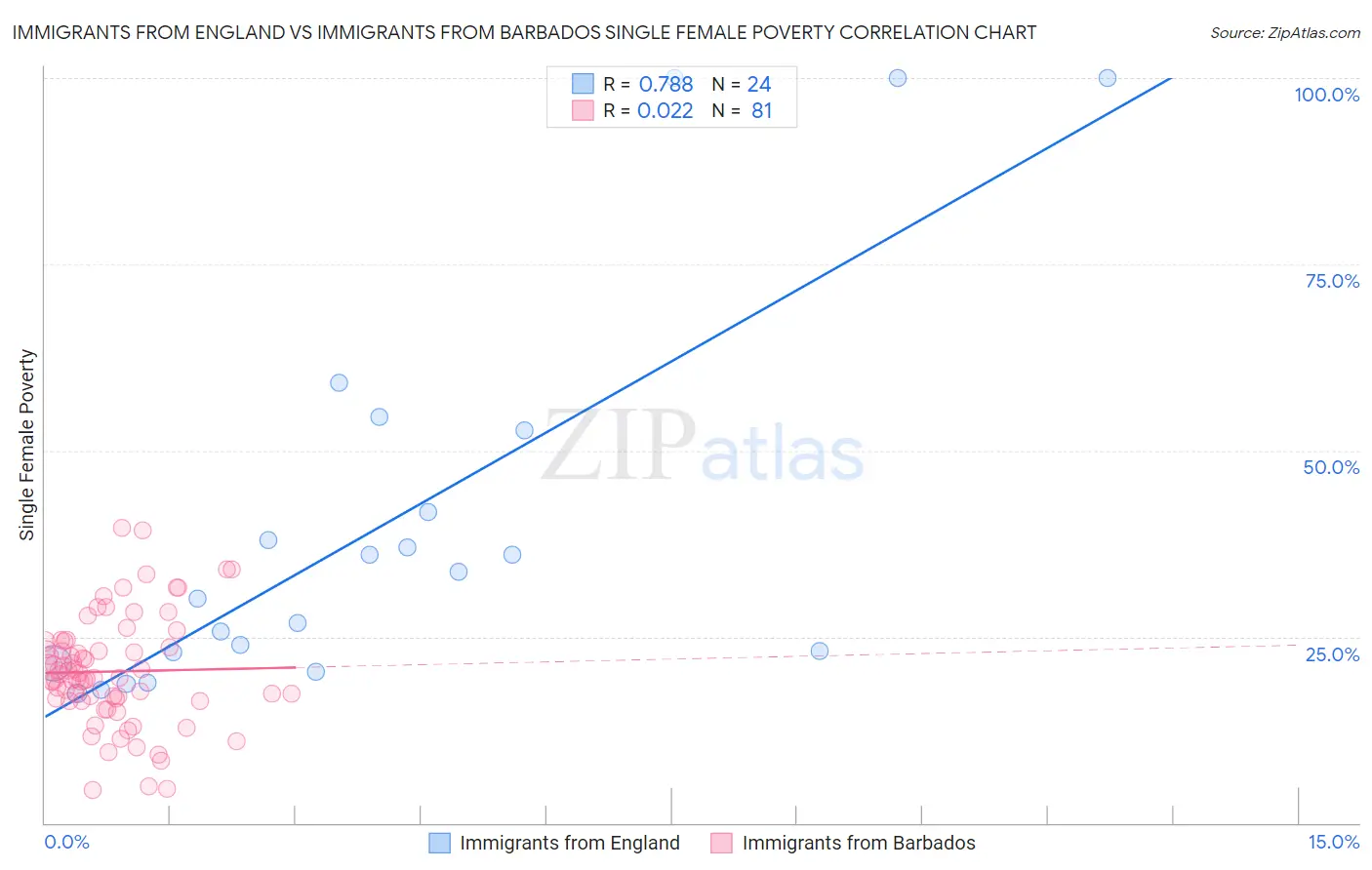 Immigrants from England vs Immigrants from Barbados Single Female Poverty