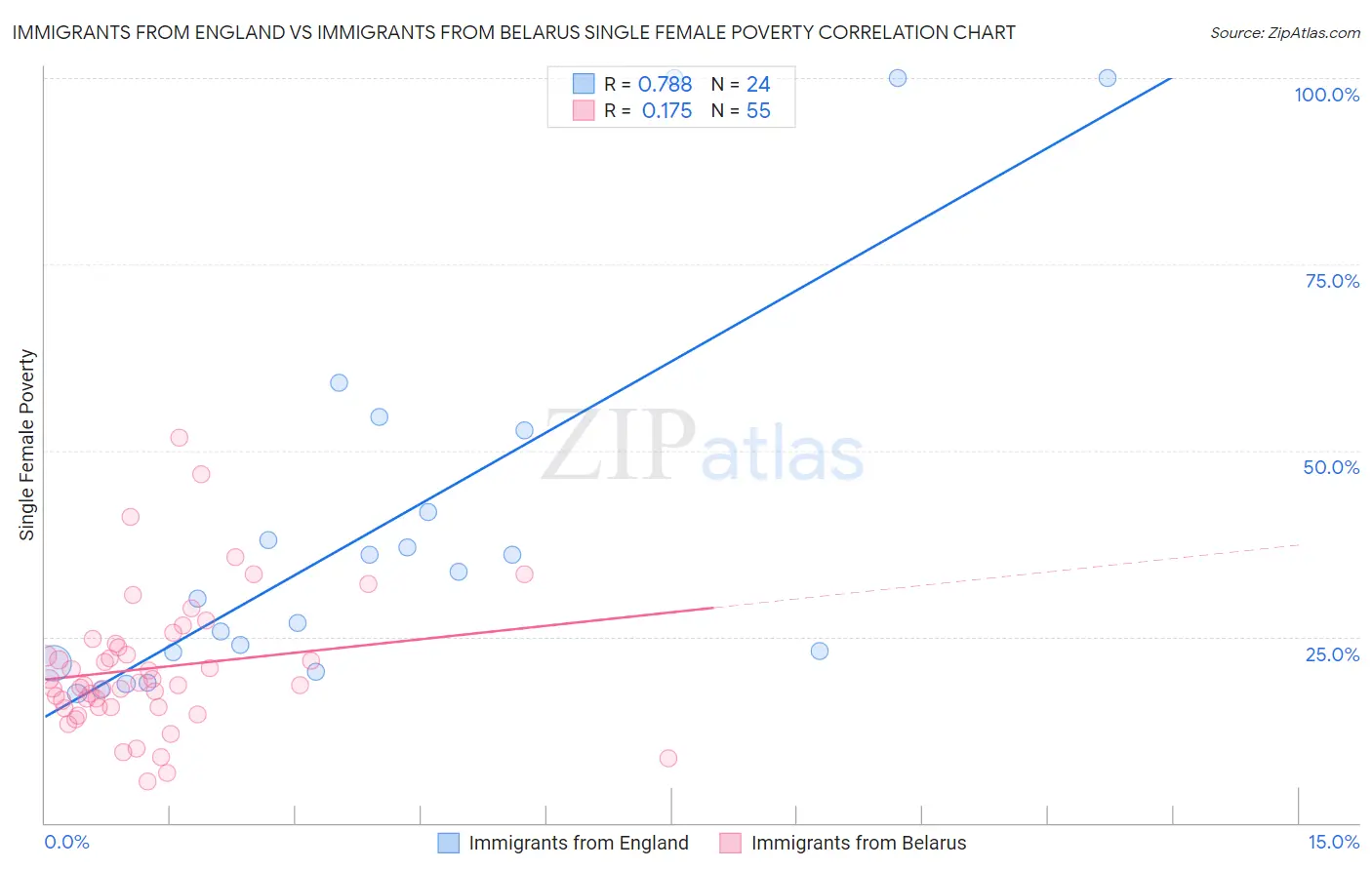 Immigrants from England vs Immigrants from Belarus Single Female Poverty