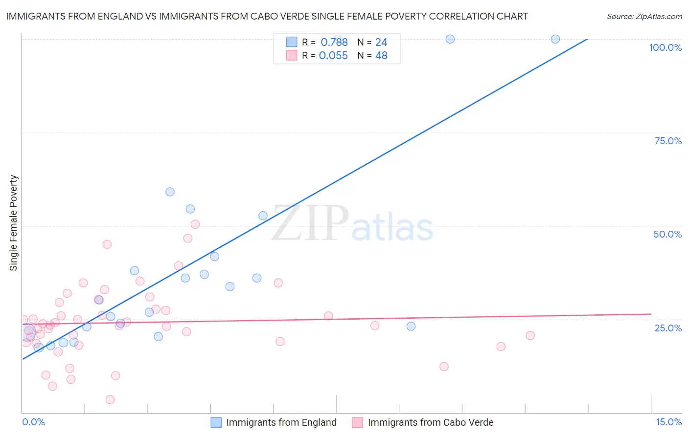 Immigrants from England vs Immigrants from Cabo Verde Single Female Poverty