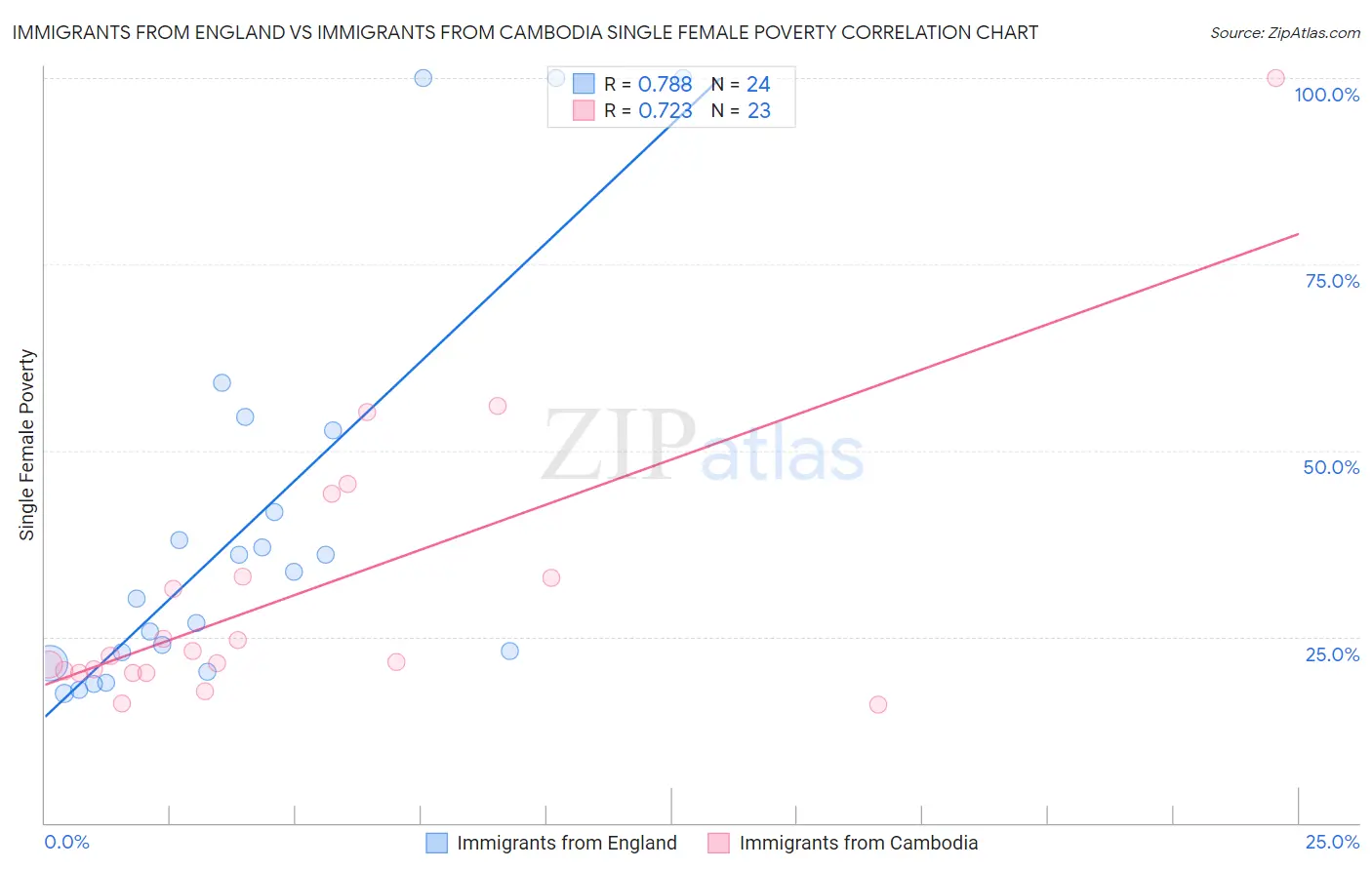 Immigrants from England vs Immigrants from Cambodia Single Female Poverty