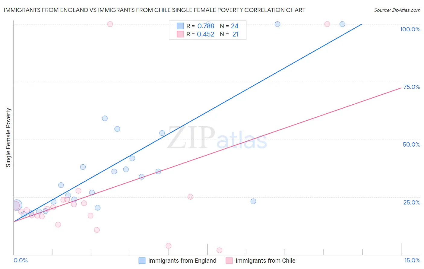 Immigrants from England vs Immigrants from Chile Single Female Poverty