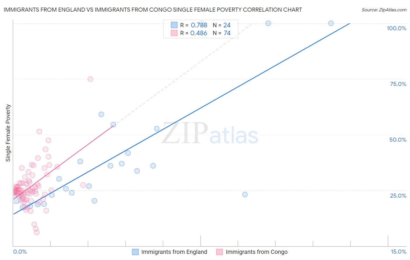 Immigrants from England vs Immigrants from Congo Single Female Poverty