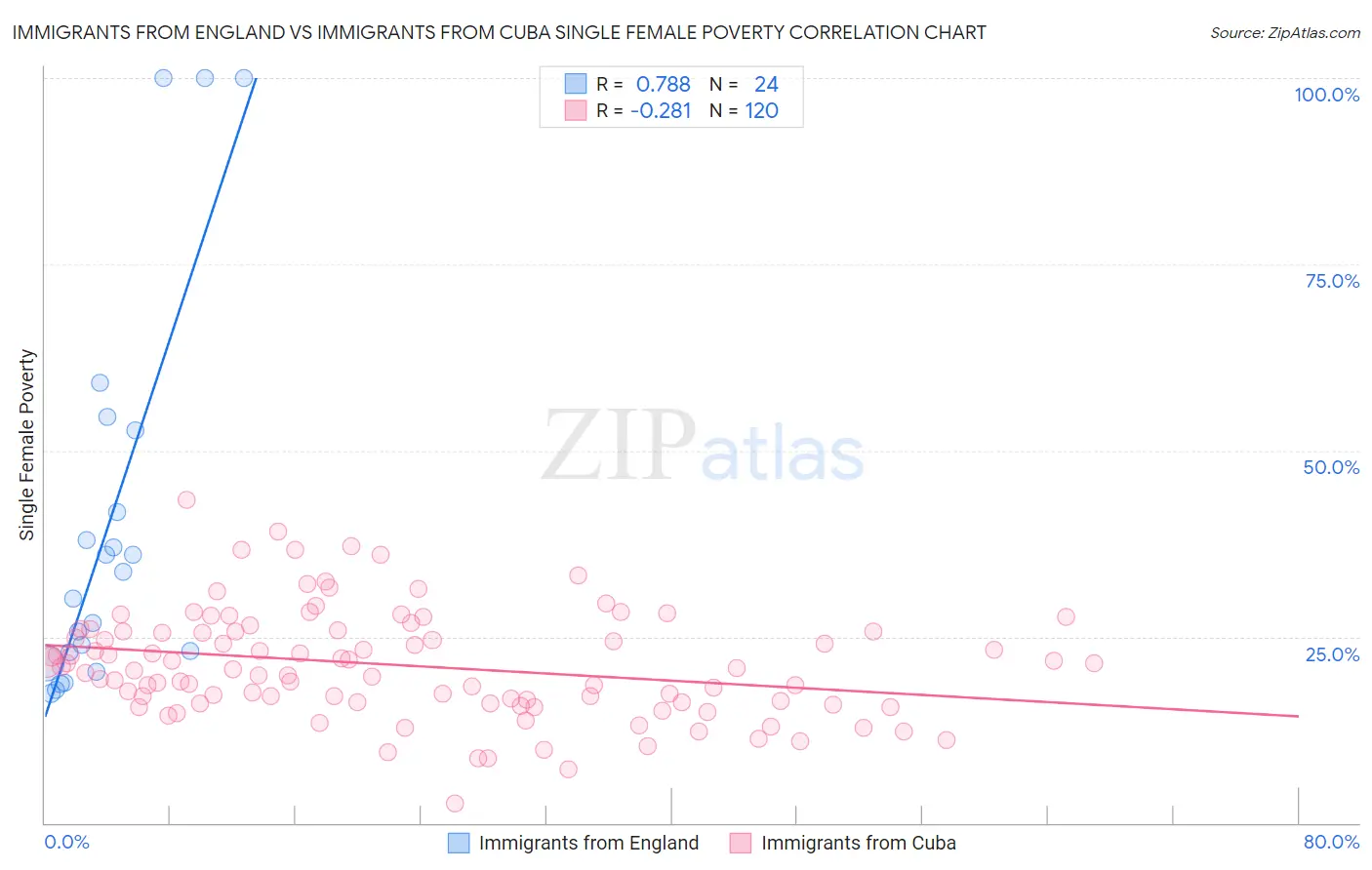 Immigrants from England vs Immigrants from Cuba Single Female Poverty