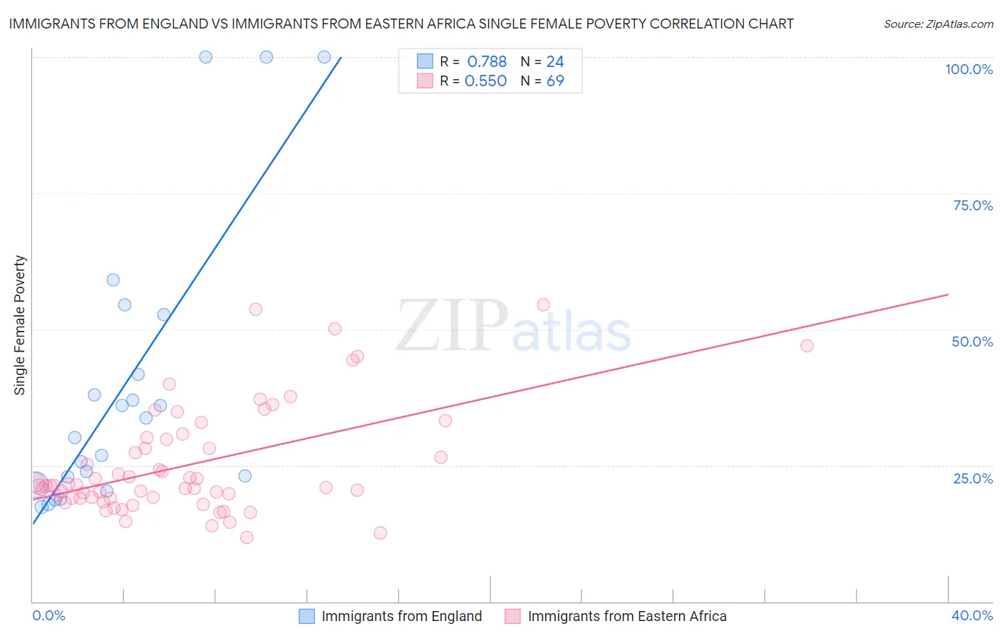 Immigrants from England vs Immigrants from Eastern Africa Single Female Poverty