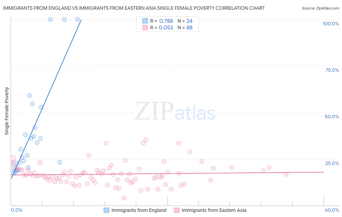 Immigrants from England vs Immigrants from Eastern Asia Single Female Poverty
