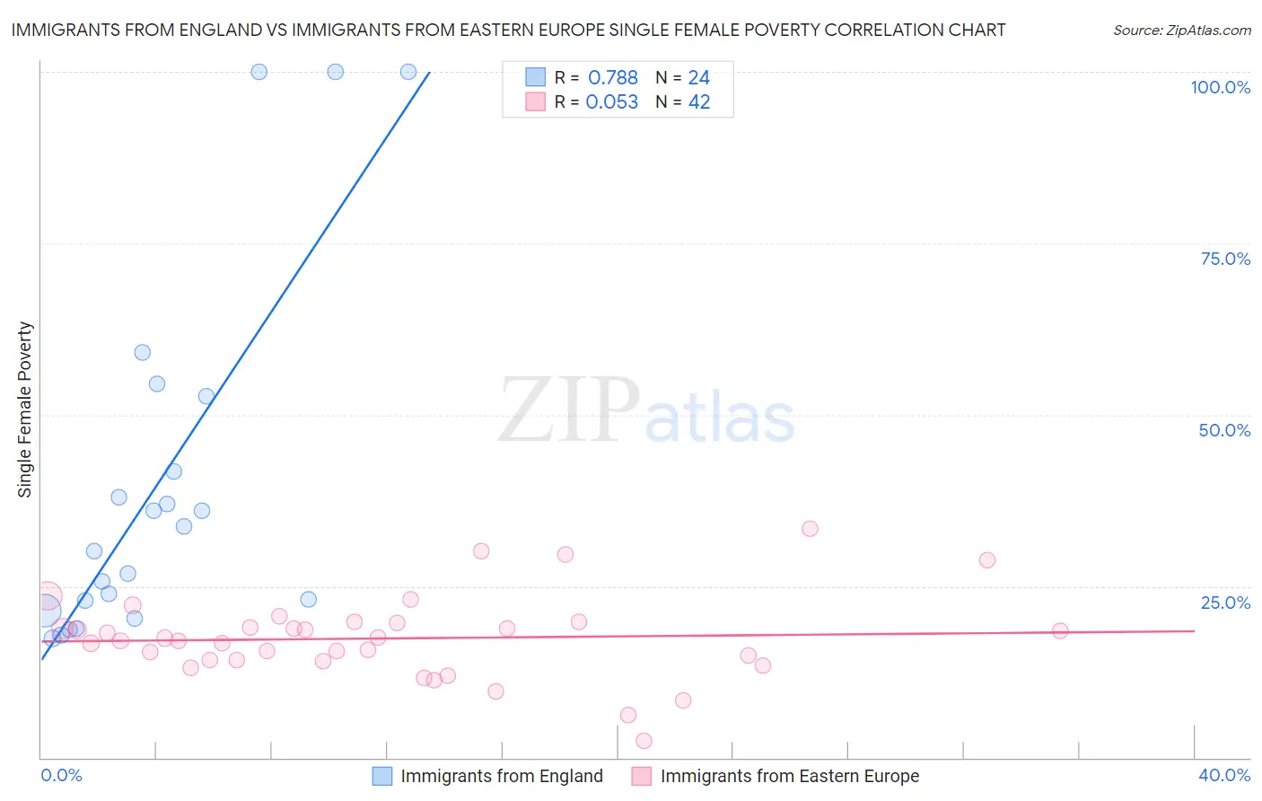 Immigrants from England vs Immigrants from Eastern Europe Single Female Poverty