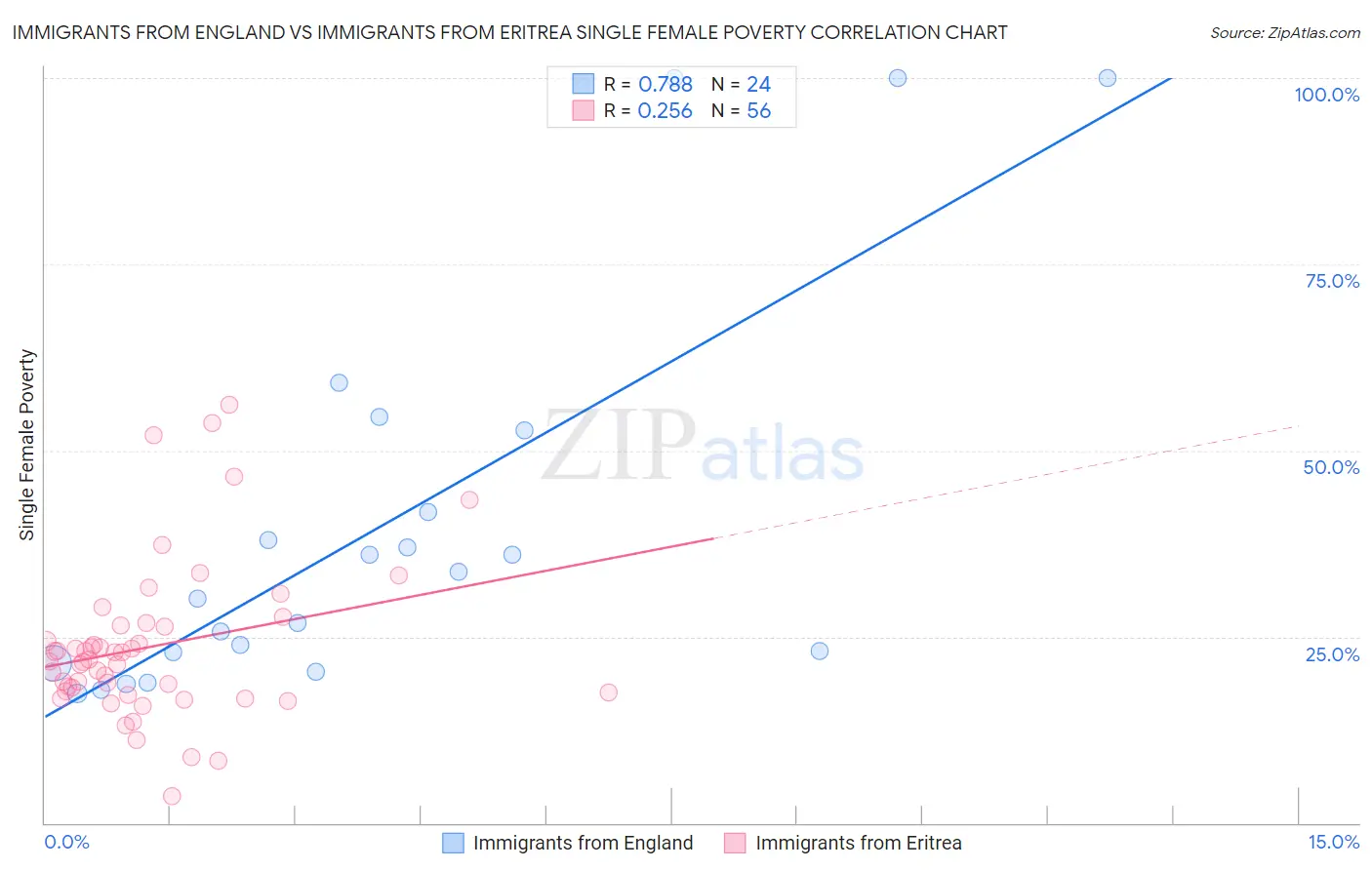 Immigrants from England vs Immigrants from Eritrea Single Female Poverty