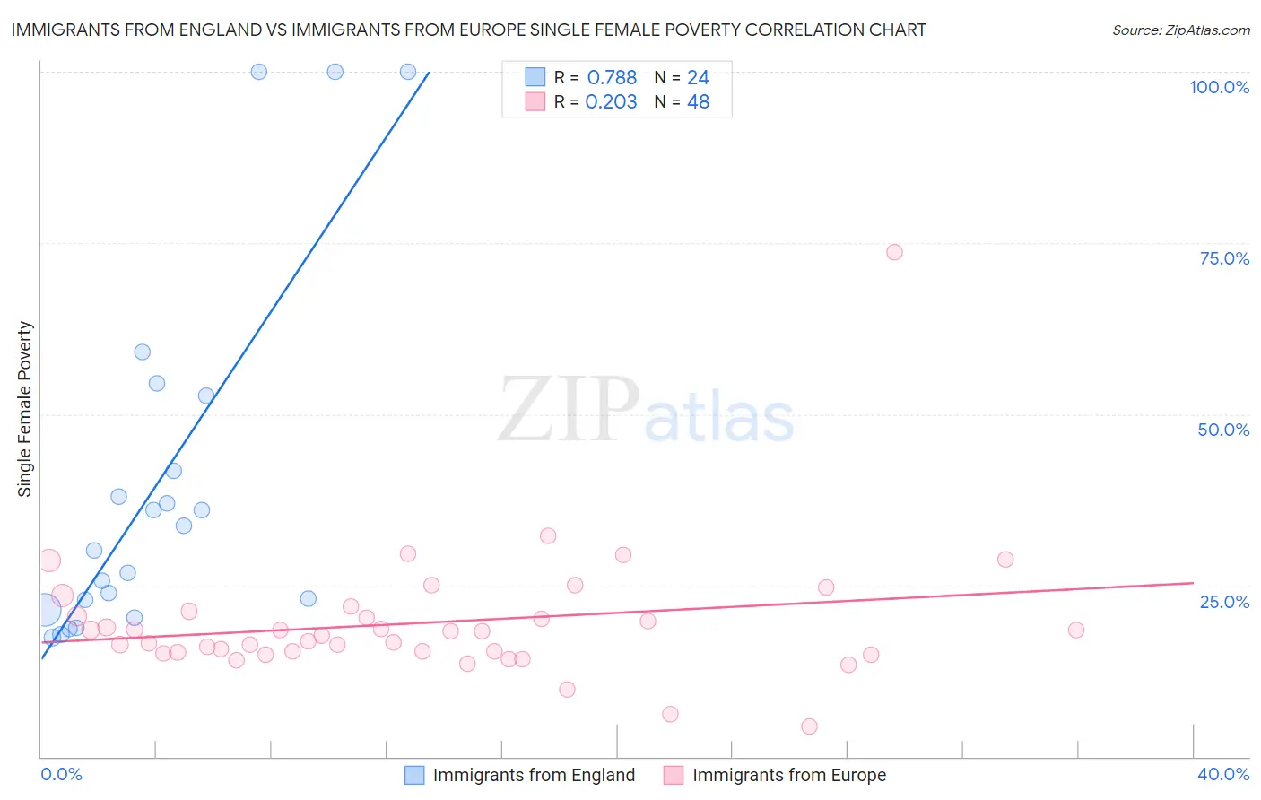 Immigrants from England vs Immigrants from Europe Single Female Poverty