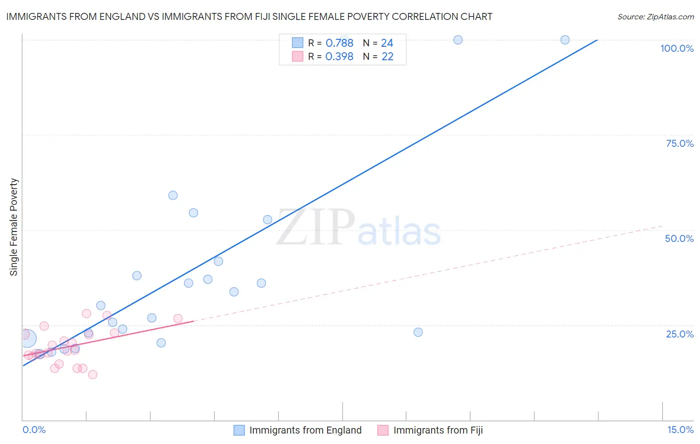 Immigrants from England vs Immigrants from Fiji Single Female Poverty