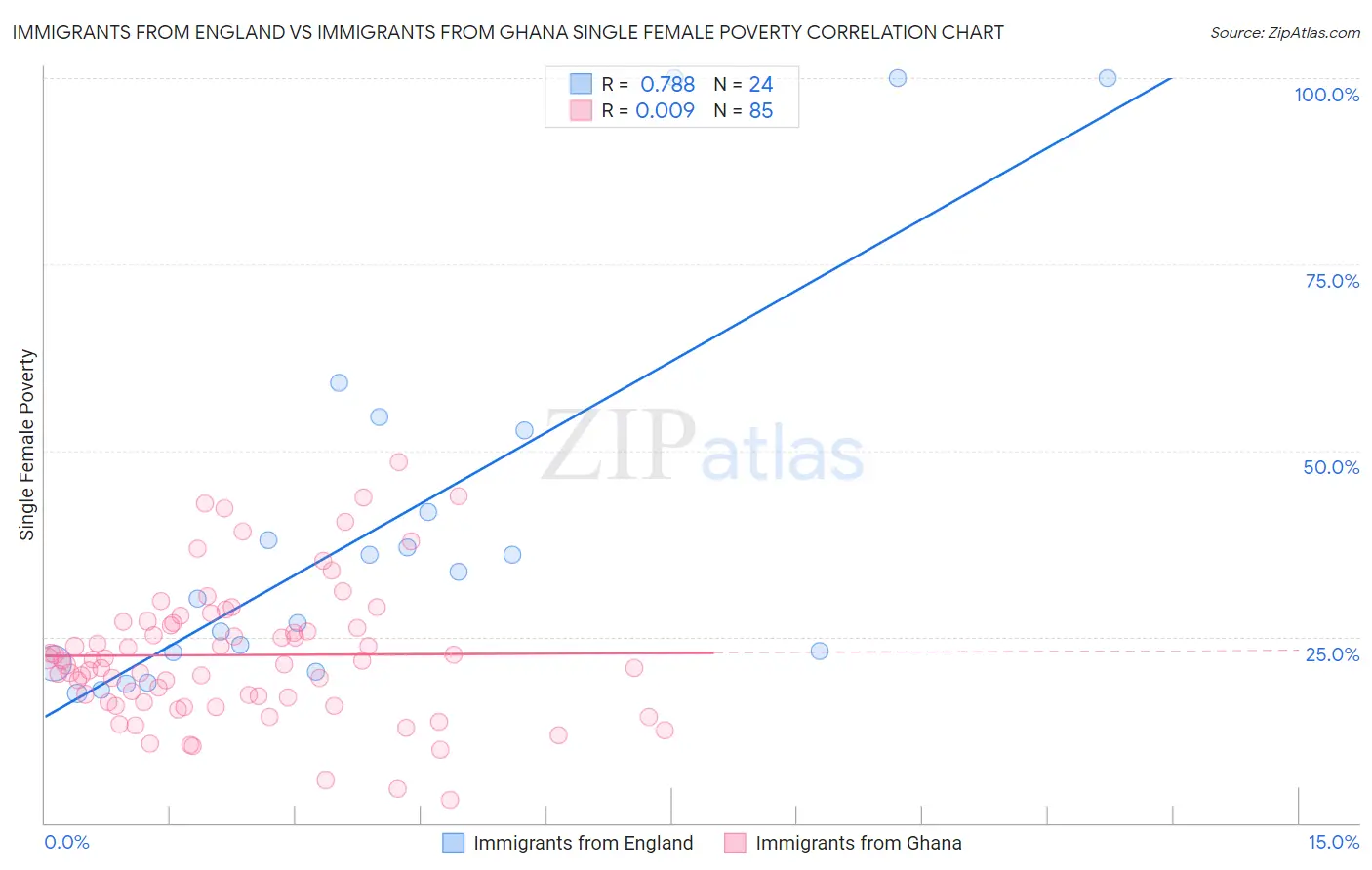 Immigrants from England vs Immigrants from Ghana Single Female Poverty