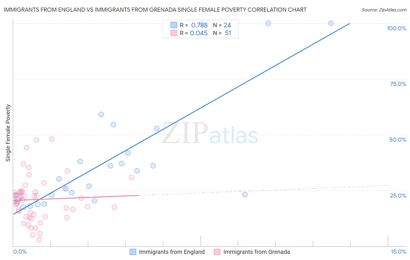 Immigrants from England vs Immigrants from Grenada Single Female Poverty